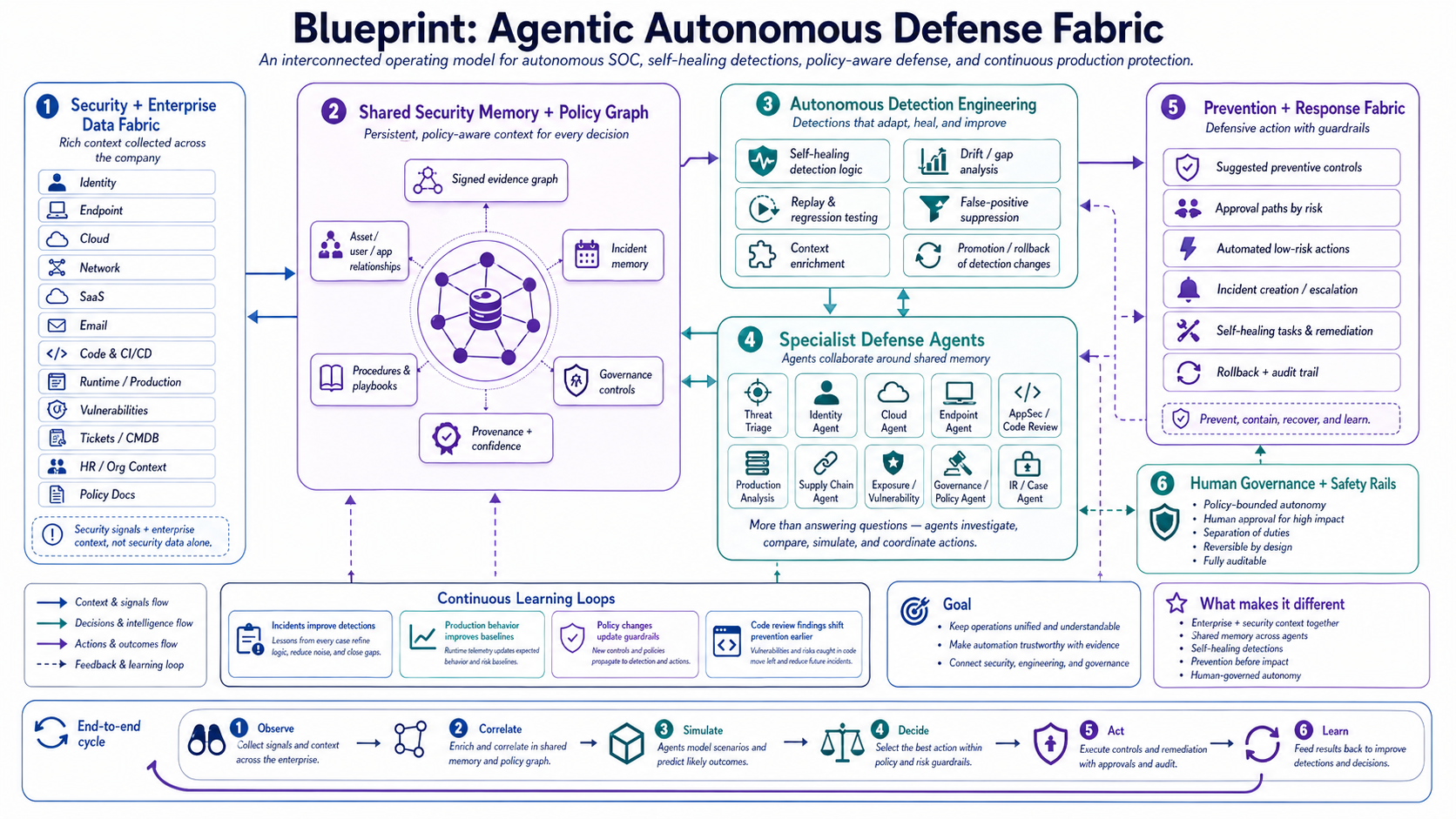 Agentic Autonomous Defense Fabric — interconnected operating model with security & enterprise data fabric, shared agent memory & policy graph, autonomous detection engineering, specialist defense agents, prevention & response fabric, and human governance & safety rails
