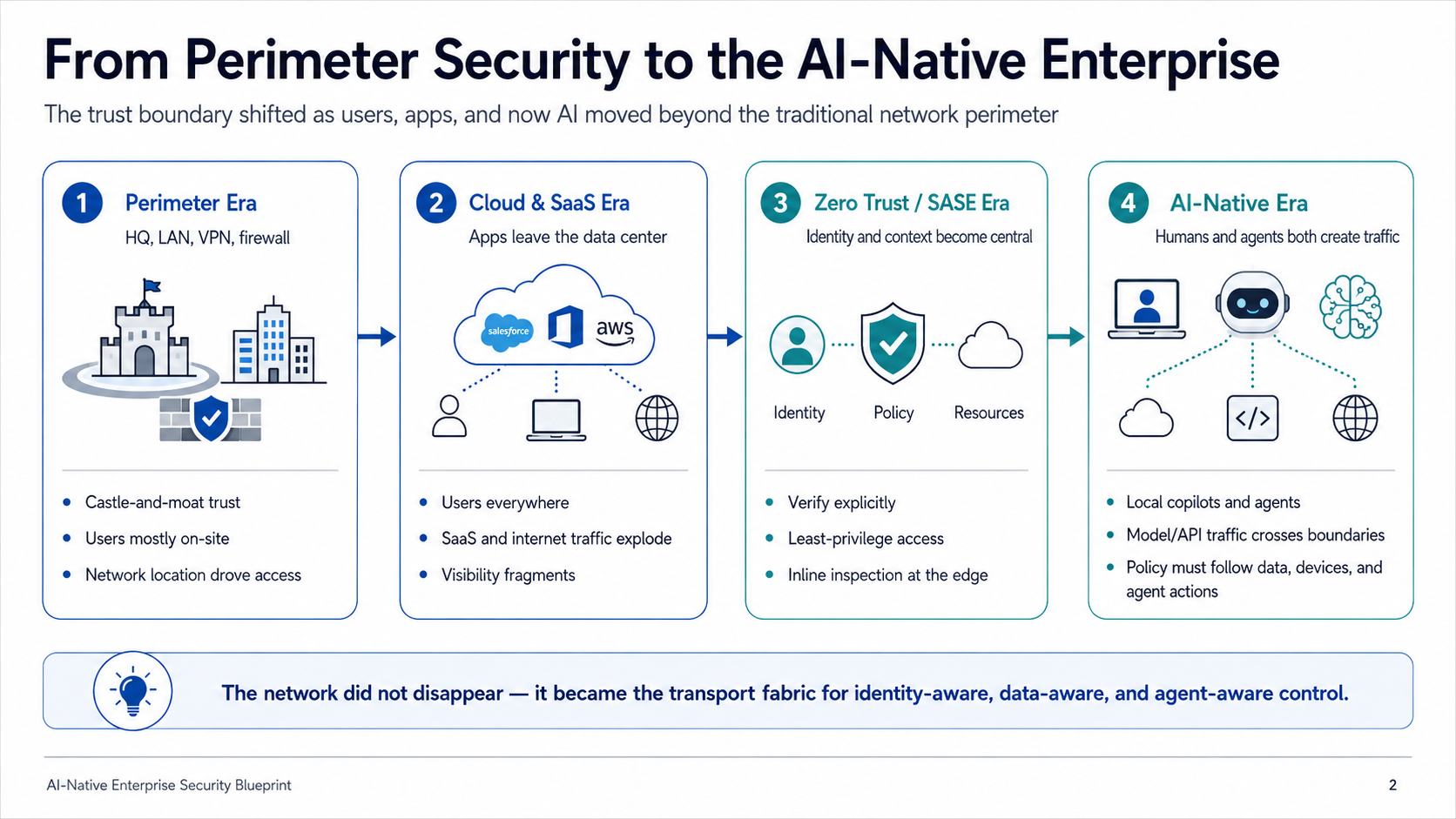 From Perimeter Security to the AI-Native Enterprise — four eras showing the trust boundary shifting from castle-and-moat to cloud/SaaS to zero trust/SASE to AI-native with agents and models