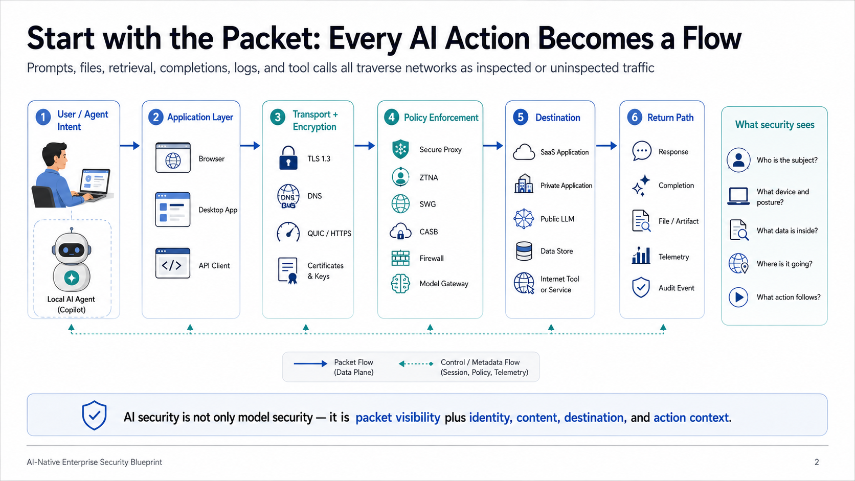 Start with the Packet — six stages of an AI interaction from user/agent intent through application, transport, policy enforcement, destination, and return path
