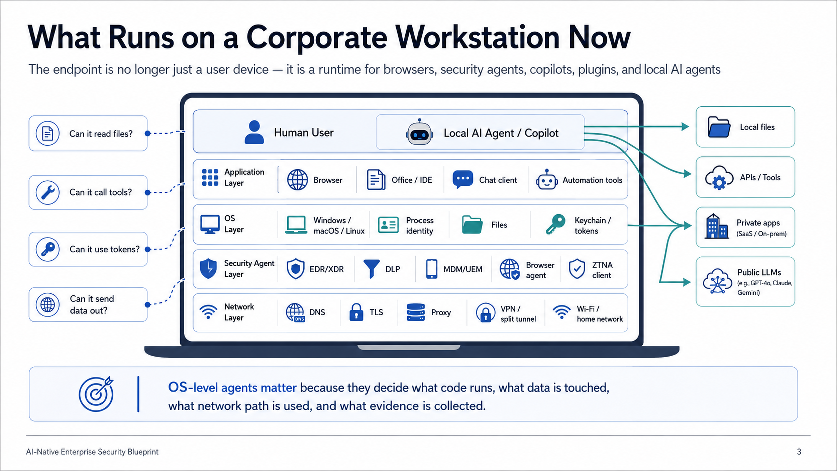 What Runs on a Corporate Workstation Now — four layers (application, OS, security agent, network) with human user and local AI agent/copilot paths to files, APIs, apps, and LLMs