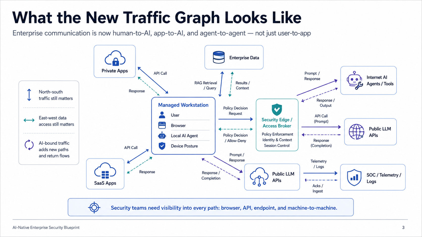 What the New Traffic Graph Looks Like — enterprise communication paths including human-to-AI, app-to-AI, and agent-to-agent flows through a security edge/access broker