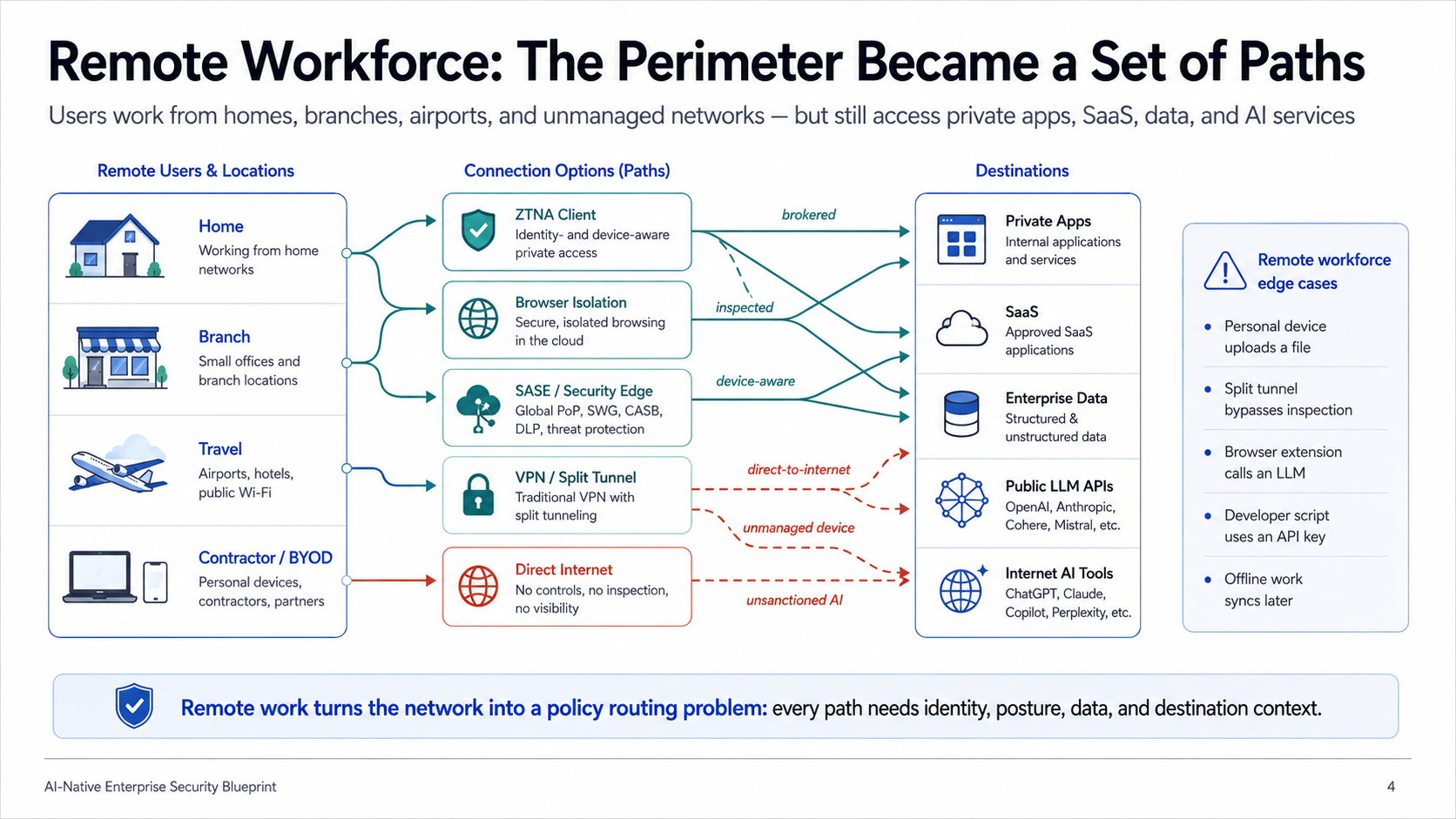Remote Workforce — connection paths from home, branch, travel, and BYOD users through ZTNA, browser isolation, SASE, VPN, and direct internet to private apps, SaaS, data, LLMs, and AI tools