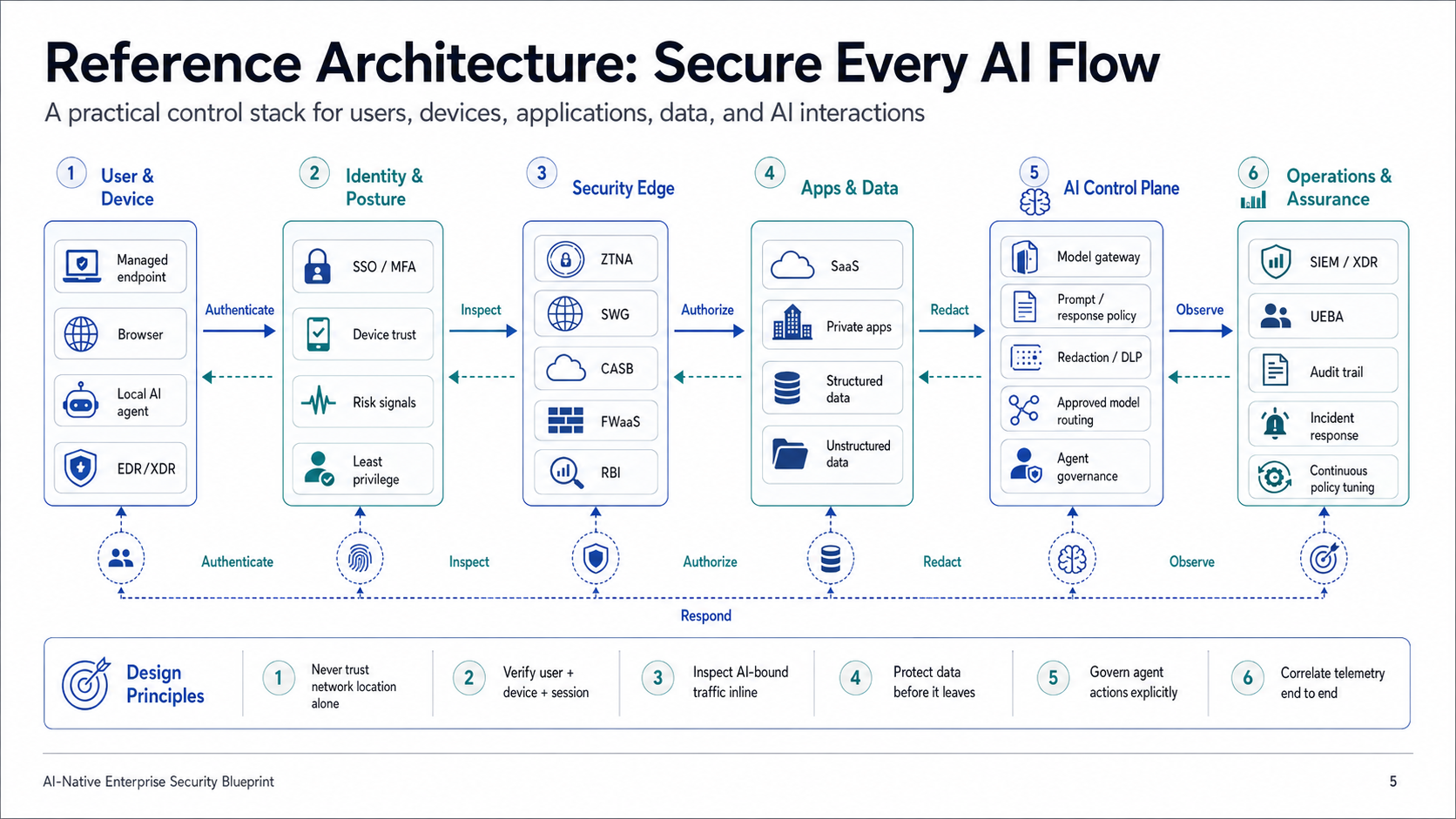 Reference Architecture: Secure Every AI Flow — six control planes (user/device, identity/posture, security edge, apps/data, AI control plane, operations/assurance) with authenticate, inspect, authorize, redact, observe, respond actions