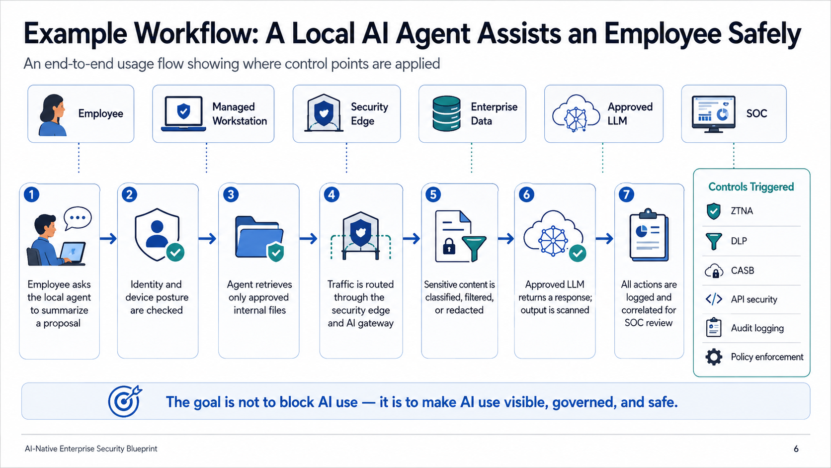 Example Workflow — seven-step flow from employee request through identity check, file retrieval, security edge routing, content classification, LLM response, and SOC review with ZTNA, DLP, CASB, API security, and audit logging controls triggered