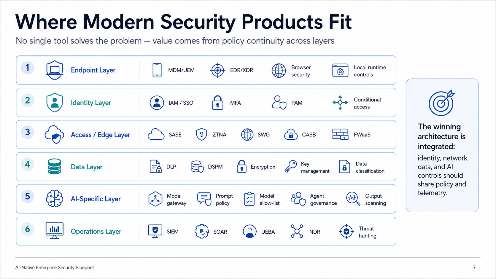 Where Modern Security Products Fit — six layers (endpoint, identity, access/edge, data, AI-specific, operations) mapped to specific product categories with the principle that the winning architecture is integrated