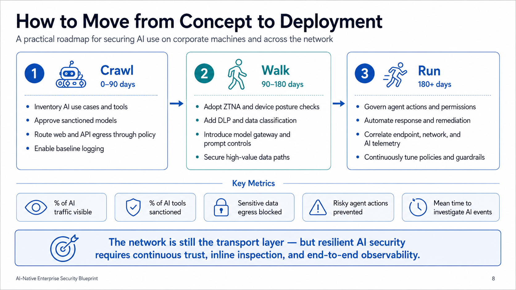 How to Move from Concept to Deployment — crawl (0-90 days: inventory, approve, route, log), walk (90-180 days: ZTNA, DLP, gateway, prompt controls), run (180+ days: agent governance, automation, correlation, continuous tuning) with key metrics