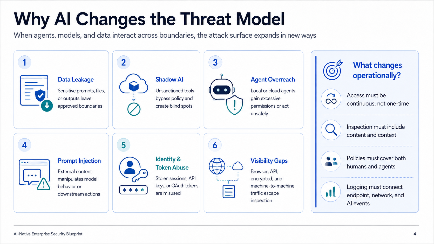 Why AI Changes the Threat Model — six new threats (data leakage, shadow AI, agent overreach, prompt injection, identity/token abuse, visibility gaps) and four operational changes