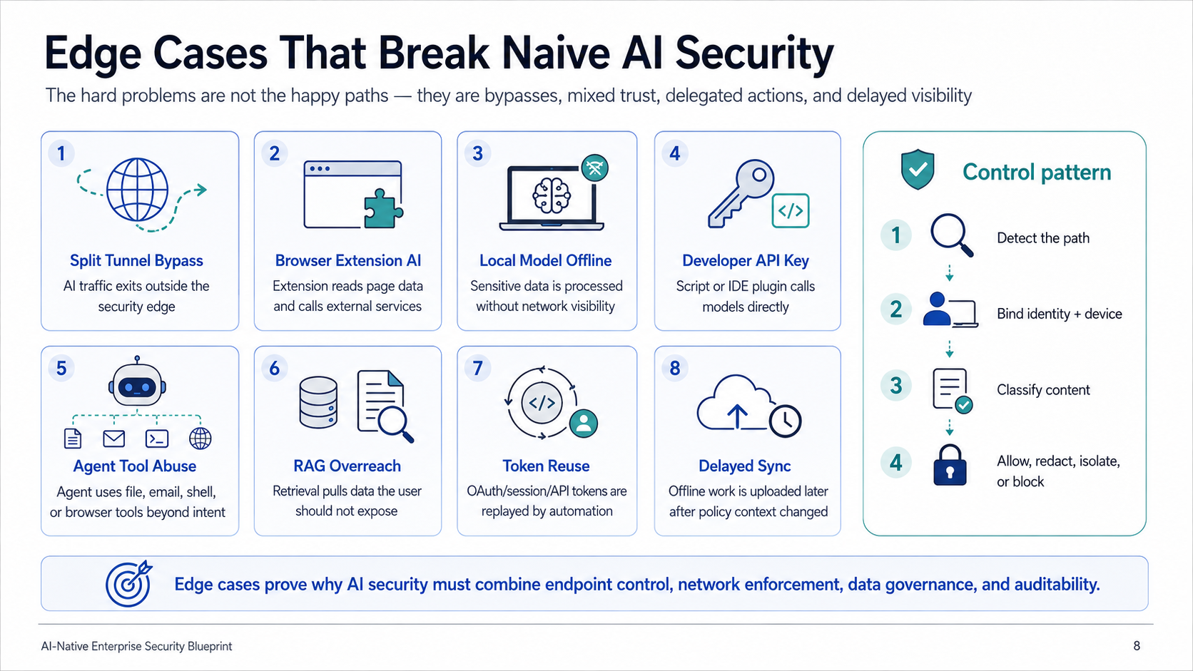 Edge Cases That Break Naive AI Security — eight scenarios (split tunnel bypass, browser extension AI, local model offline, developer API key, agent tool abuse, RAG overreach, token reuse, delayed sync) with a four-step control pattern