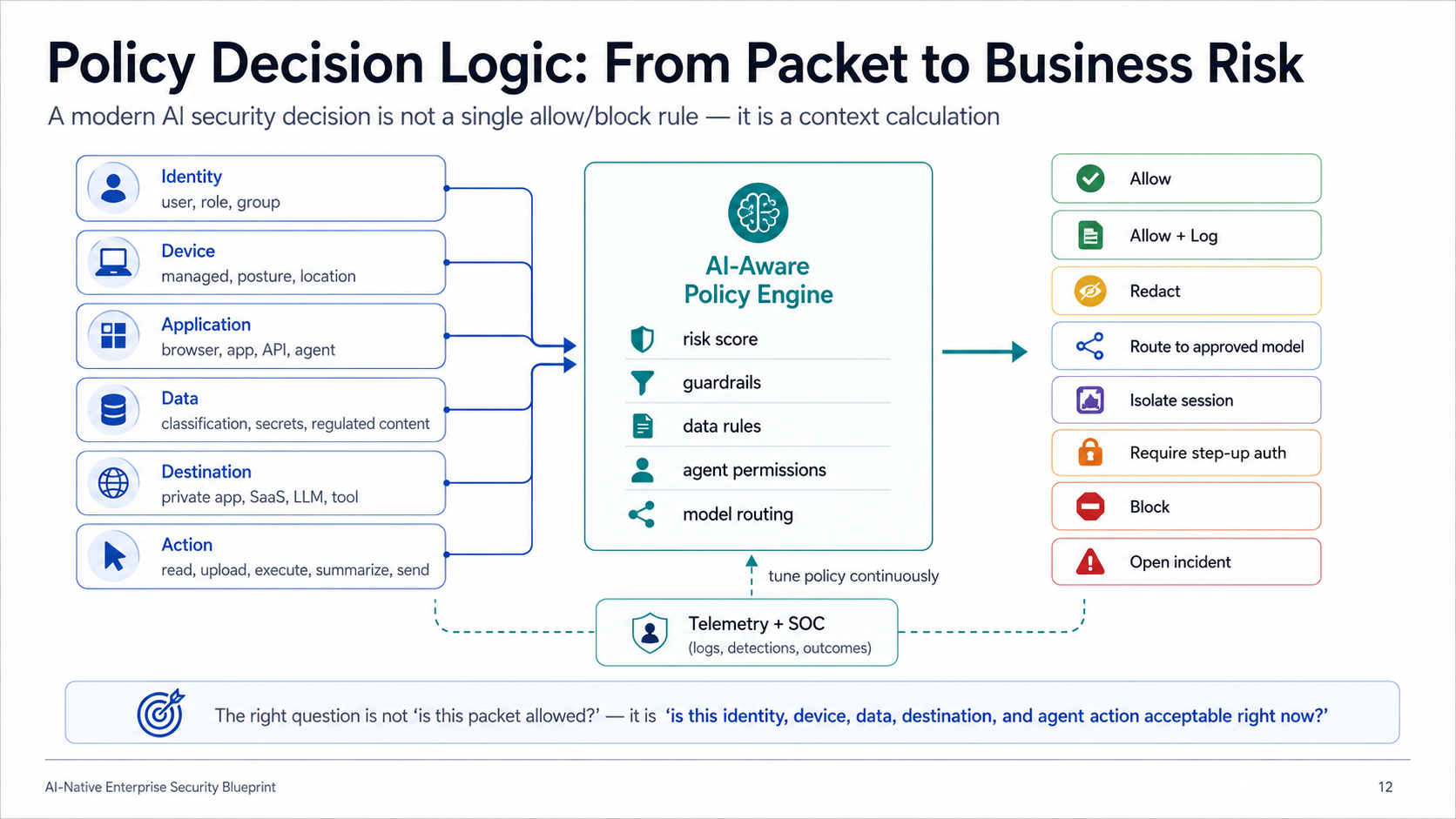Policy Decision Logic — six inputs (identity, device, application, data, destination, action) feeding an AI-aware policy engine with risk score, guardrails, data rules, agent permissions, and model routing producing eight possible outcomes from allow to open incident
