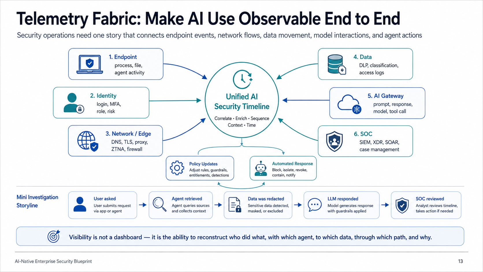 Telemetry Fabric — six sources (endpoint, identity, network/edge, data, AI gateway, SOC) feeding a unified AI security timeline that drives policy updates and automated response, with a mini investigation storyline showing user asked, agent retrieved, data redacted, LLM responded, SOC reviewed