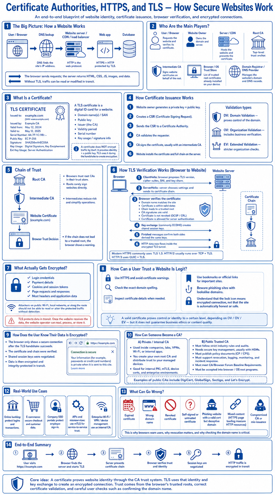 Certificate Authorities, HTTPS, and TLS — complete end-to-end blueprint covering how websites work, certificate issuance, chain of trust, TLS verification, encryption, real-world use cases, and what can go wrong
