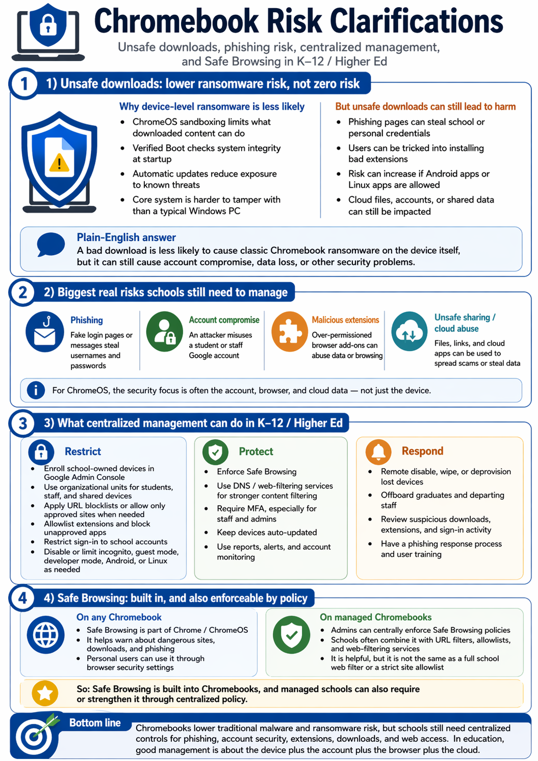 Chromebook Risk Clarifications — unsafe downloads, phishing risk, centralized management, and Safe Browsing in K-12 and higher ed