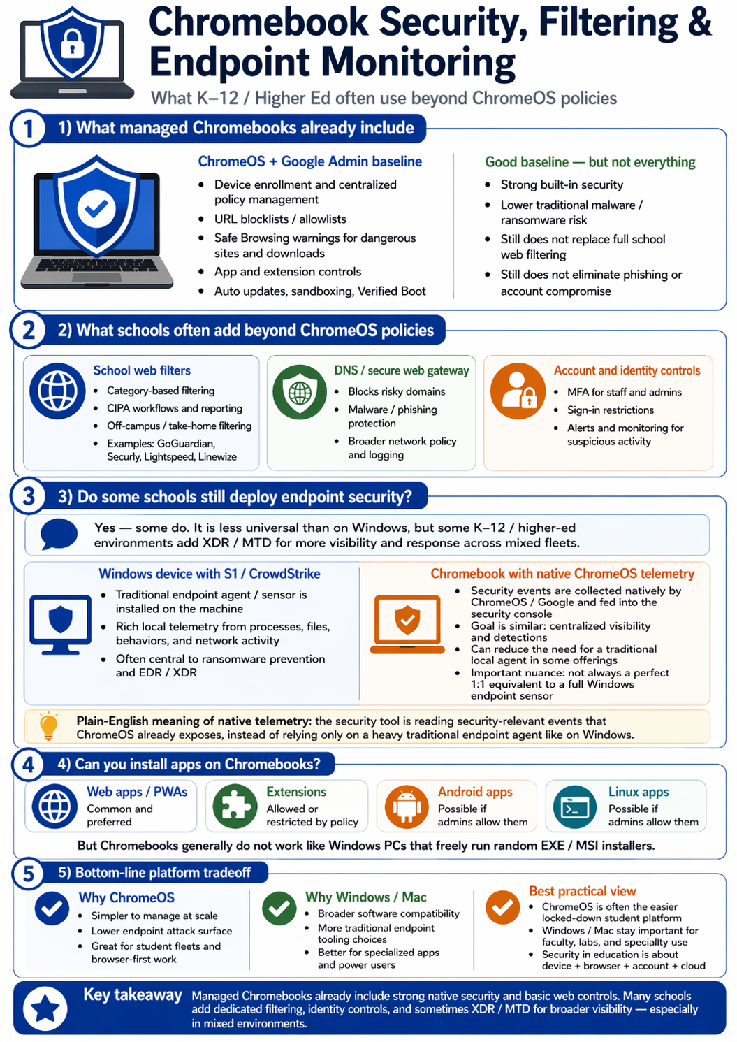 Chromebook Security, Filtering, and Endpoint Monitoring — what K-12 and higher ed often use beyond ChromeOS policies, including school web filters, DNS/secure web gateway, account and identity controls, and native ChromeOS telemetry