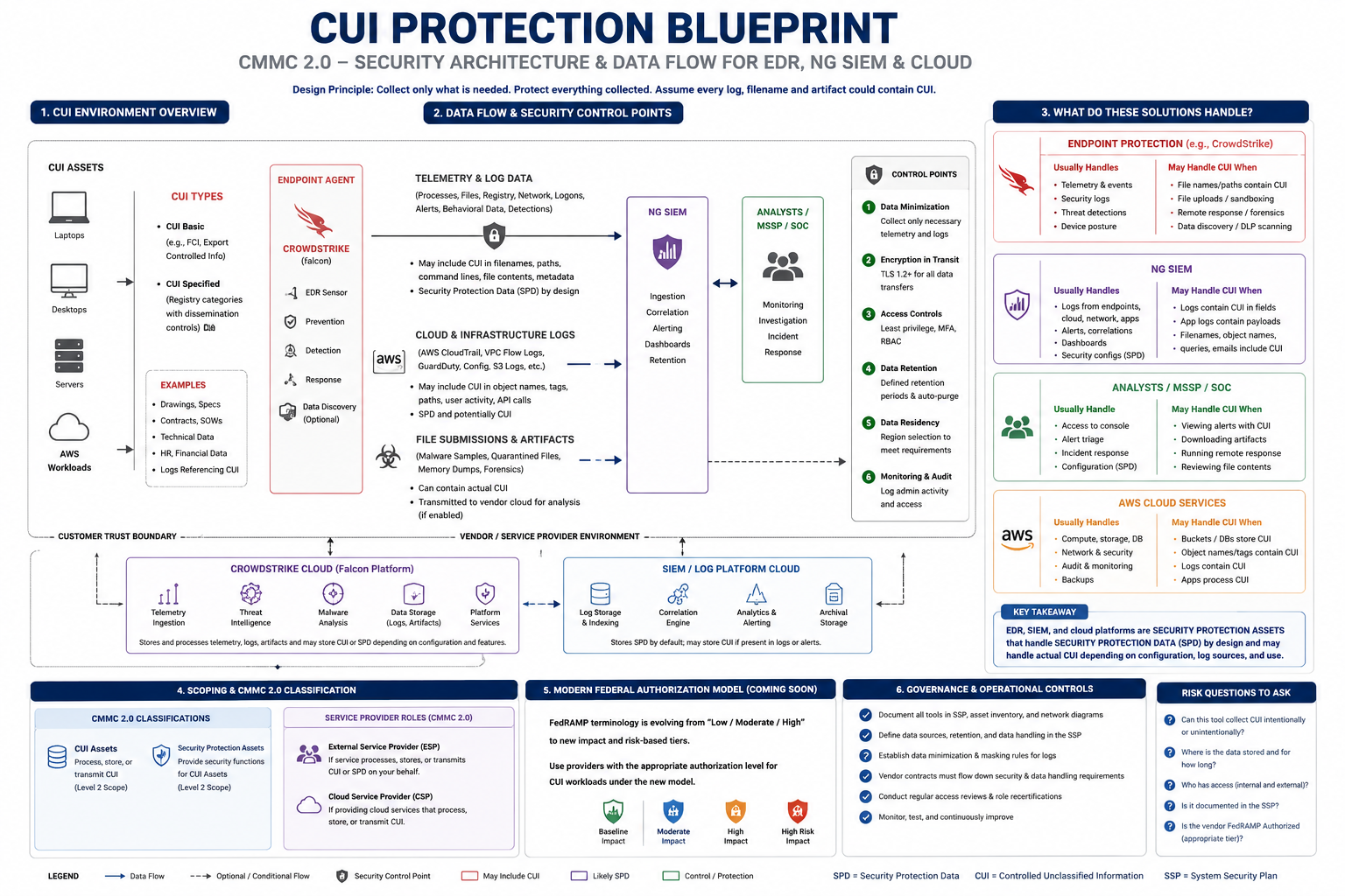 CUI Protection Blueprint — CMMC 2.0 security architecture and data flow for EDR, NG SIEM, and cloud, showing telemetry paths, control points, vendor boundaries, and scoping classifications