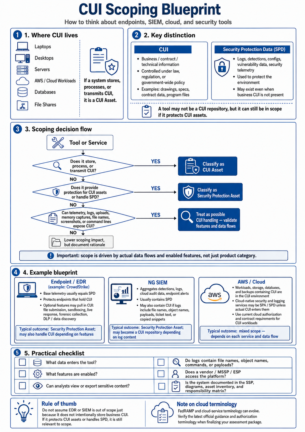 CUI Scoping Blueprint — decision flow for classifying tools as CUI Asset, Security Protection Asset, or possible CUI handling based on data flows and enabled features