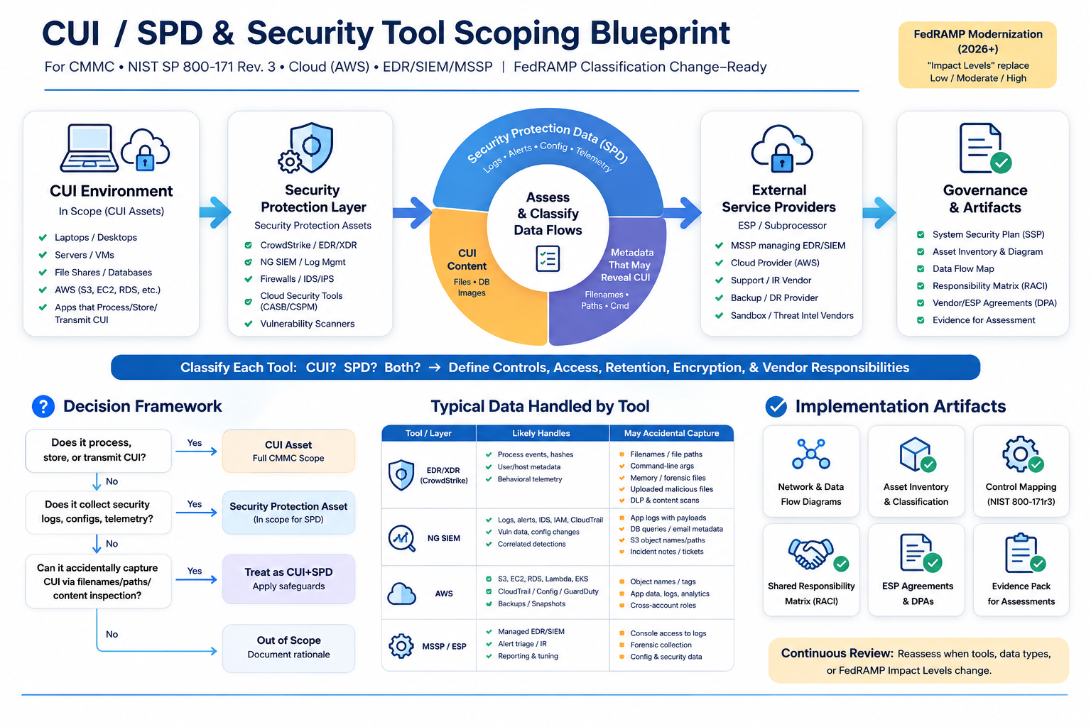 CUI/SPD and Security Tool Scoping Blueprint — decision framework, typical data handled by tool category, and implementation artifacts for CMMC, NIST 800-171, and FedRAMP