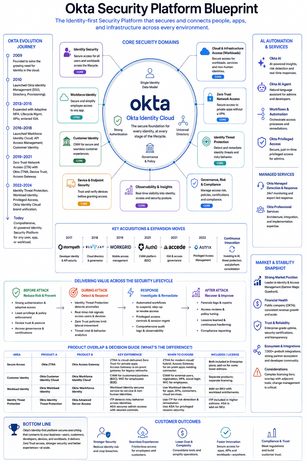 Okta Security Platform Blueprint — the Okta Identity Cloud as a central control plane surrounded by core domains (workforce identity, customer identity, identity security, cloud and infrastructure access, zero trust network access, identity threat protection, device and endpoint security, observability, governance and compliance), with side panels for AI/automation and managed services, an acquisitions timeline, the security lifecycle, a product overlap decision guide, and market/stability notes