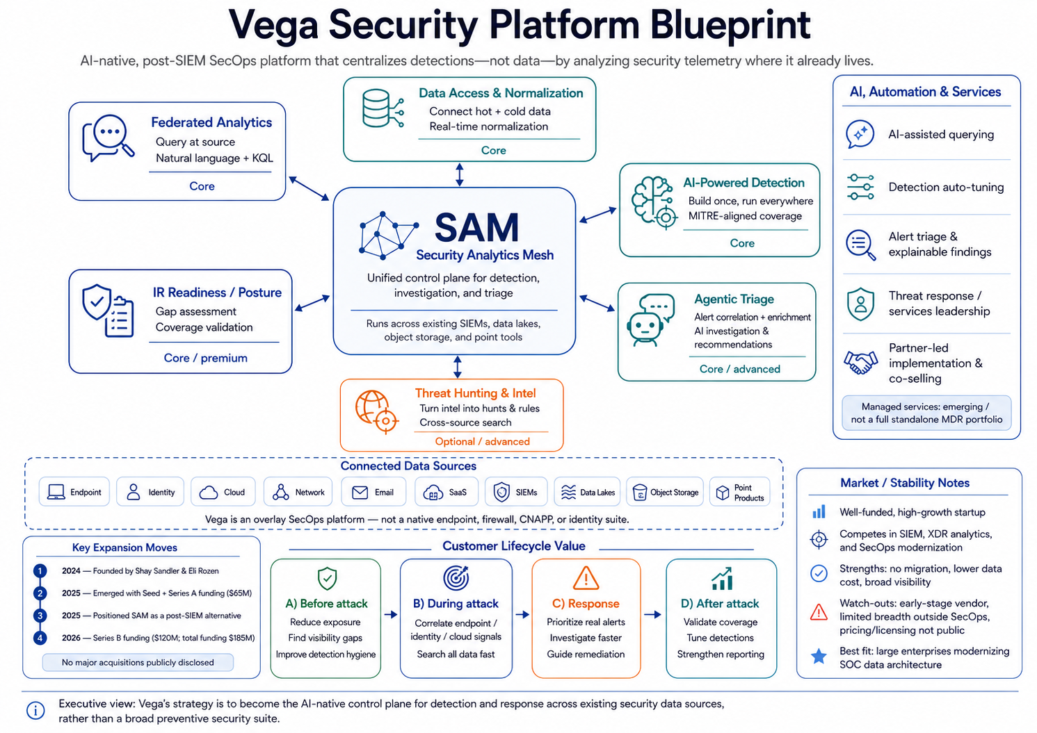 Vega Security Platform Blueprint — SAM architecture with federated analytics, AI-powered detection, agentic triage, threat hunting, and IR readiness modules connected to endpoint, identity, cloud, network, email, SaaS, and data lake sources